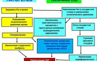130 на 90 болит голова